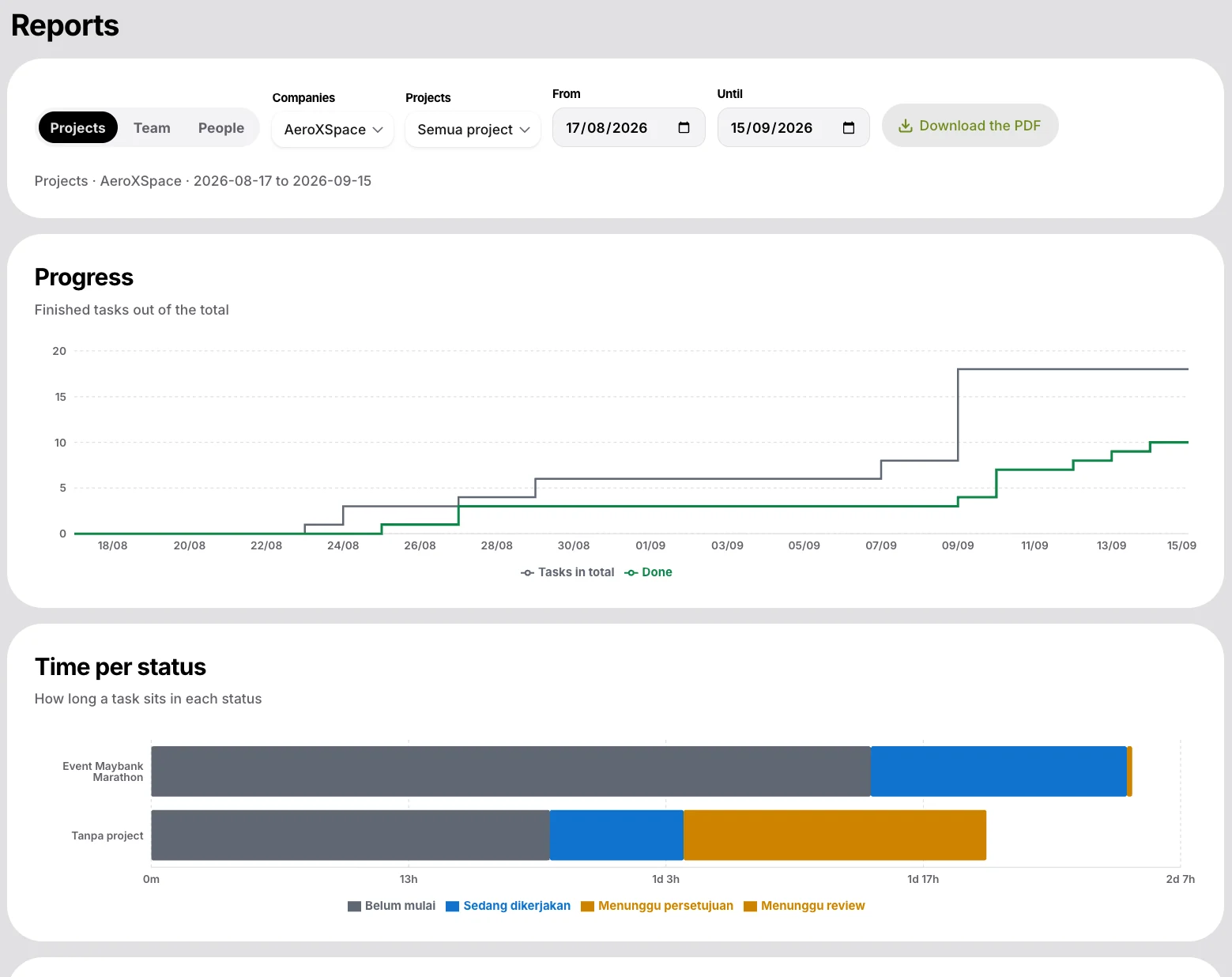 The reports page — finished tasks against the total over a date range, and a bar chart of how long tasks sit in each status, filtered by company and project